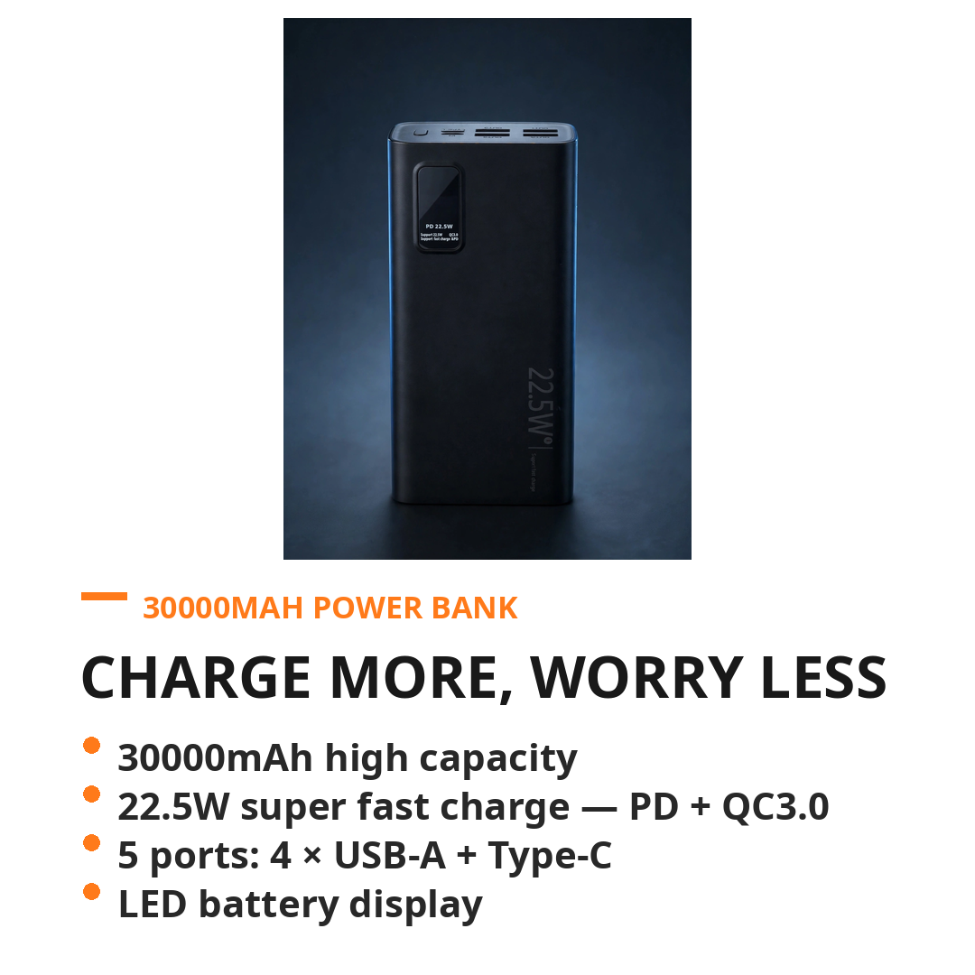 Brand New 30000mAh Power Bank, 22.5W PD+QC3.0 Fast Charge, 5-Port Portable Battery Pack -$30