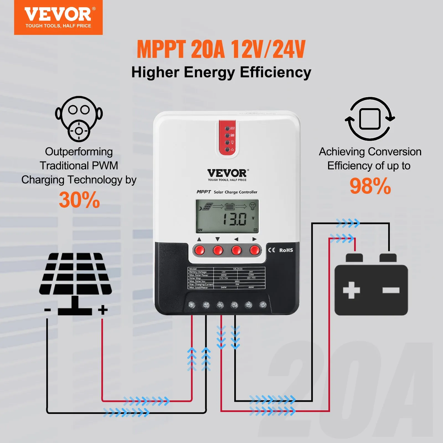 VEVOR 20A MPPT Solar Charge Controller, 12V / 24V Auto DC Input, Solar Panel Regulator Charger,-$55