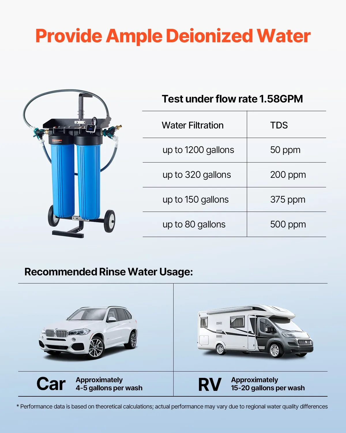 VEVOR Deionized Water System for Car Wash, Premium Water Deionizer For Car Washing with TDS Meter, -$180