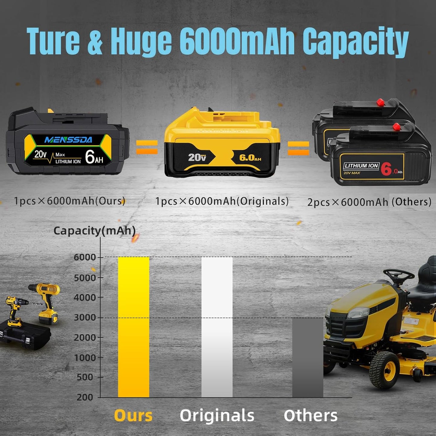 BNIB-2Pack True 6AH Capacity Replacement Battery Compatible with Dewalt 20V Max Tool, 20 Volt Batteries,-$60