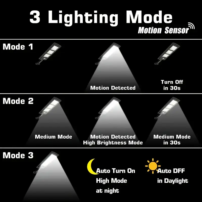 Brand New 180 LED Solar Wall Light – Dusk-to-Dawn Motion Sensor with Remote (5000mAh)