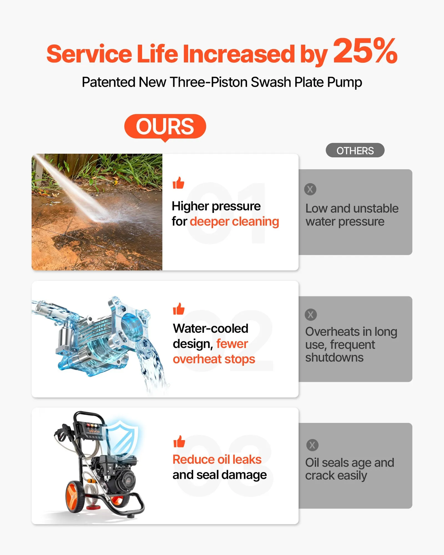 Open box, 90% new VEVOR Gas Pressure Washer 2900 PSI and 1.85 Max GPM, Upgrade Aluminum Pump,-$150