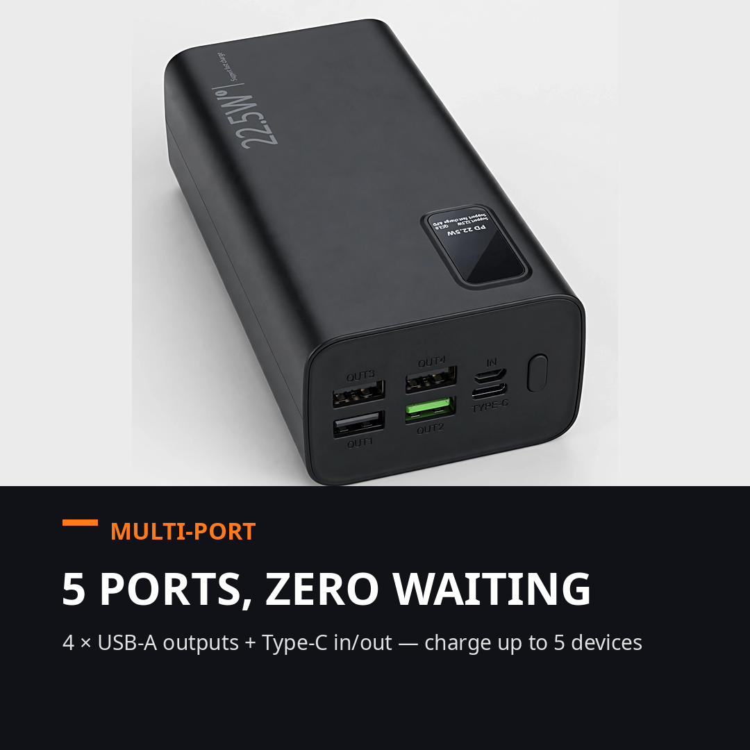 Brand New 30000mAh Power Bank, 22.5W PD+QC3.0 Fast Charge, 5-Port Portable Battery Pack -$30